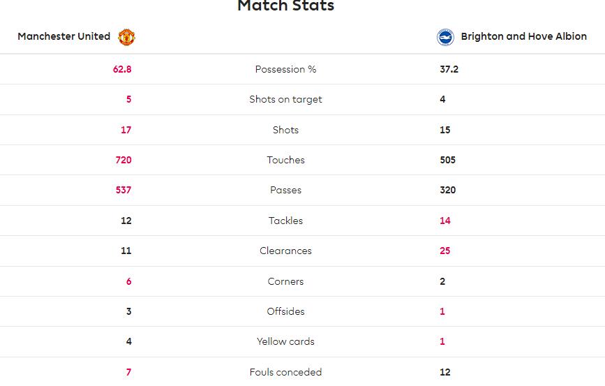 布莱顿vs曼联全场战报(曼联1-2布莱顿全场数据：射门17-15，控球率63%-37%，黄牌4-1)