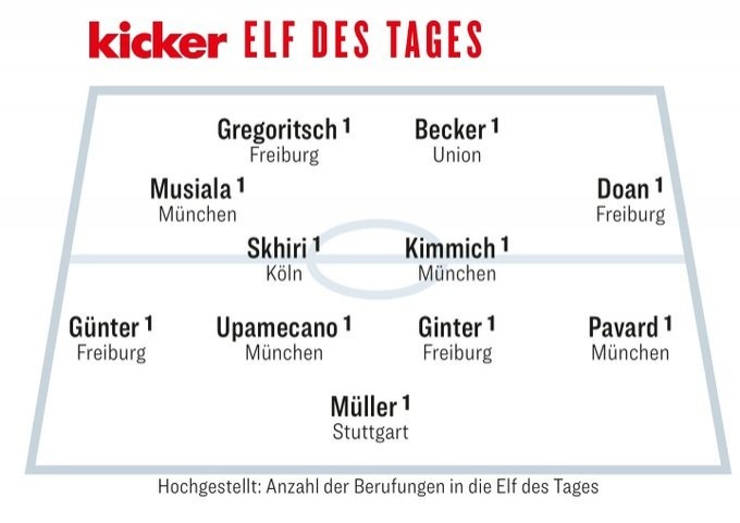 京特尔连续100场德甲为弗赖堡首发(踢球者评德甲首轮最佳阵：拜仁弗赖堡各4将 穆西亚拉、堂安律在列)