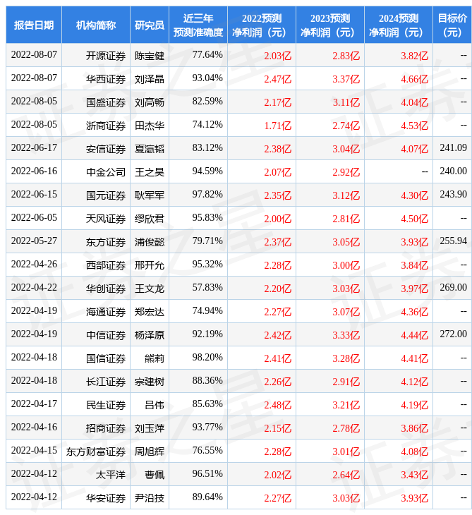 国元证券：给予中望软件买入评级，目标价位271.0元