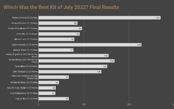 世界杯球衣主场客场(不可战胜！！阿森纳新赛季客场球衣获评7月最佳球衣)