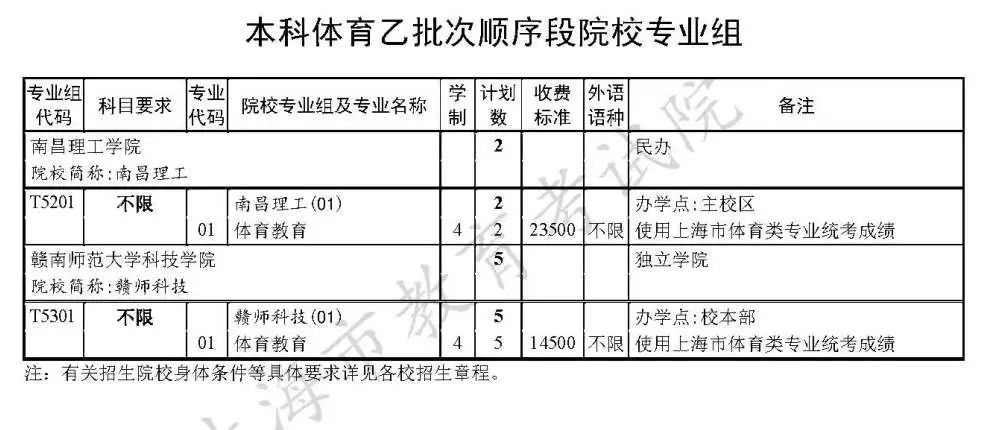 短道速滑世界杯上海站2022(2022年上海市普通高校招生本科艺体类乙批次（含顺序段和平行段）招生计划（含缺额计划）公布)