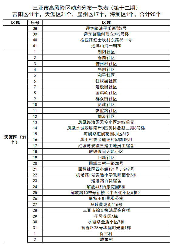 冠状肺炎症状(三亚新增“175 235”，加快建设第二方舱医院！乌鲁木齐新增27例无症状感染者，重点城区实行临时性静态管理)