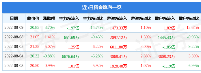 润和软件8月9日主力资金净卖出1.97亿元