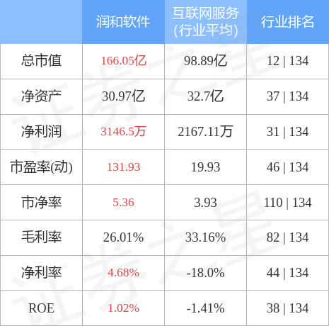 润和软件8月9日主力资金净卖出1.97亿元