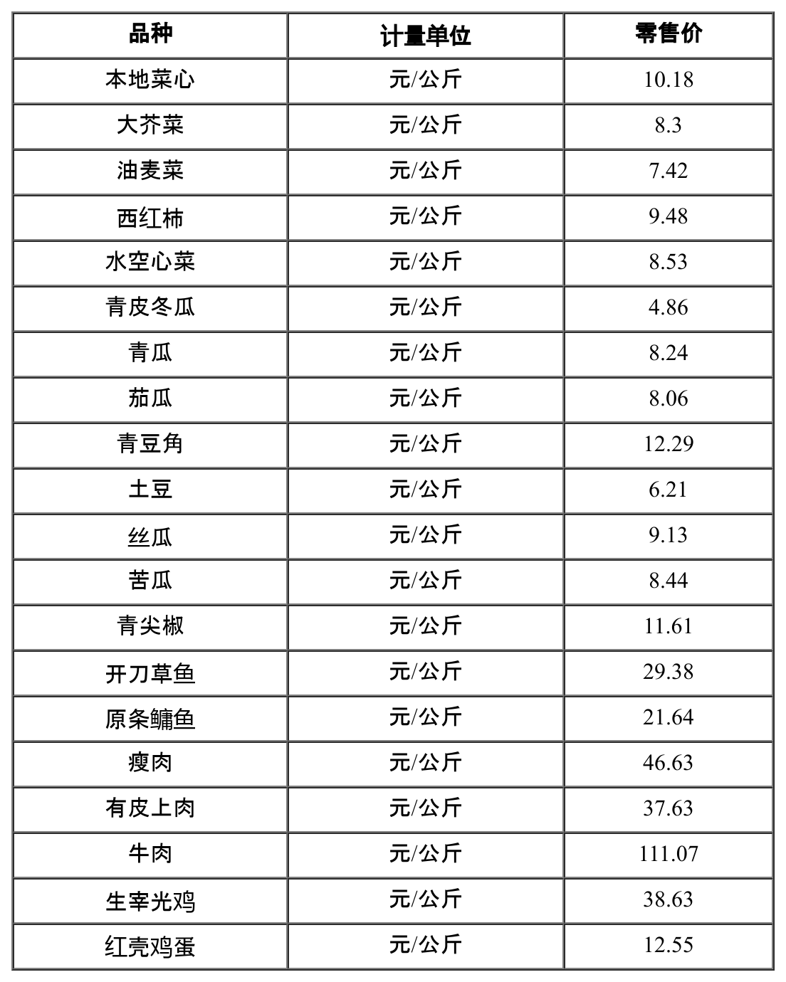 今日广州市菜篮子价格，广州市菜篮子猪肉价格
