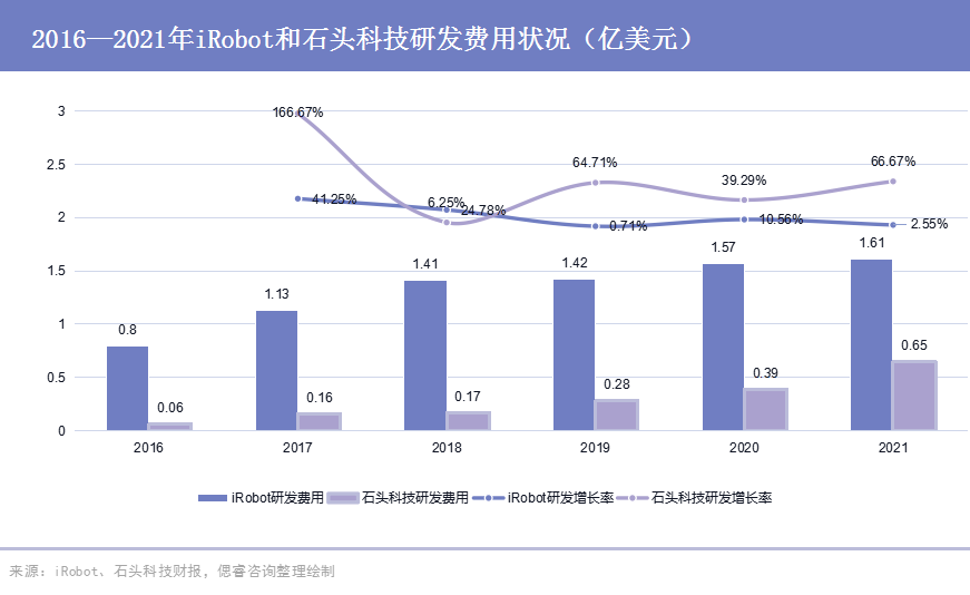 iRobot投靠亚马逊，石头科技不用过分着急？