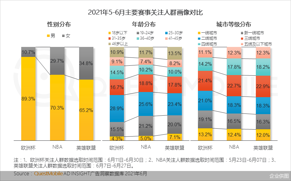 2021欧洲杯直播爱奇艺(爱奇艺体育活跃用户量领跑行业，重点赛事人群服务能力强)