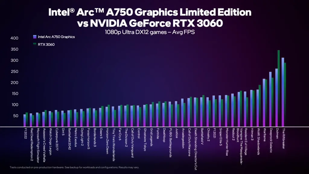 经48款DX12和Vulkan游戏实测 英特尔Arc A750性能比RTX 3060高5%