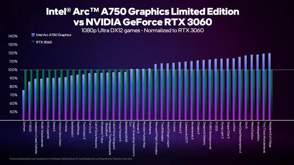 经48款DX12和Vulkan游戏实测 英特尔Arc A750性能比RTX 3060高5%