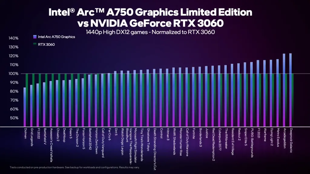 经48款DX12和Vulkan游戏实测 英特尔Arc A750性能比RTX 3060高5%