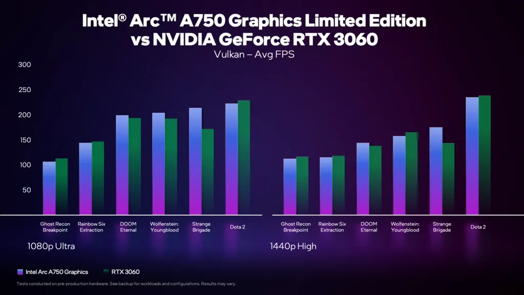 经48款DX12和Vulkan游戏实测 英特尔Arc A750性能比RTX 3060高5%