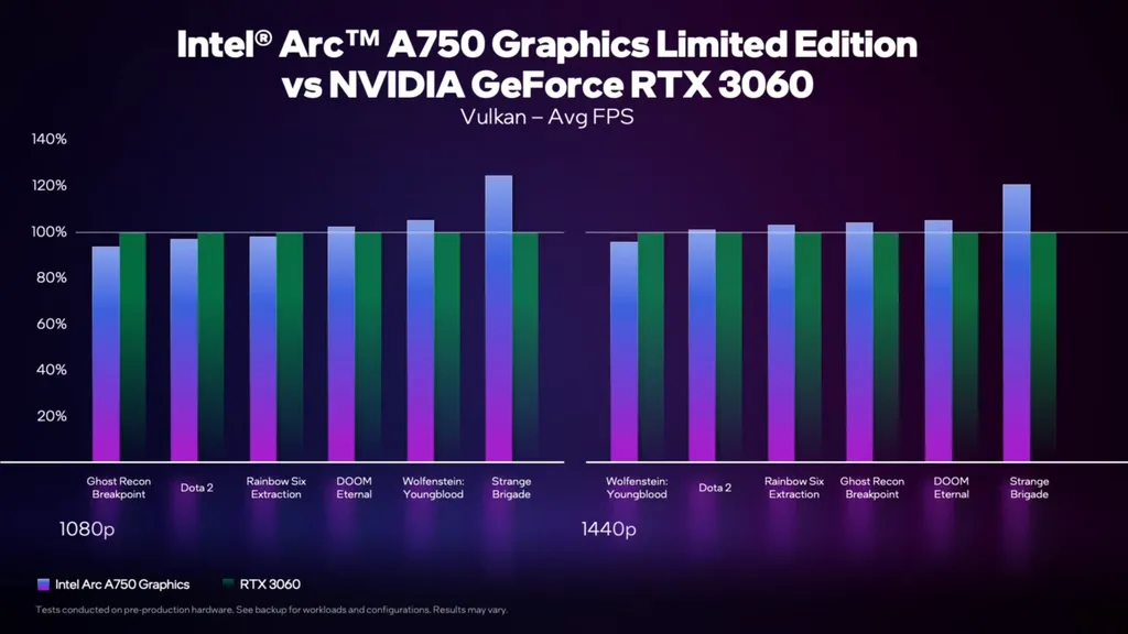 经48款DX12和Vulkan游戏实测 英特尔Arc A750性能比RTX 3060高5%