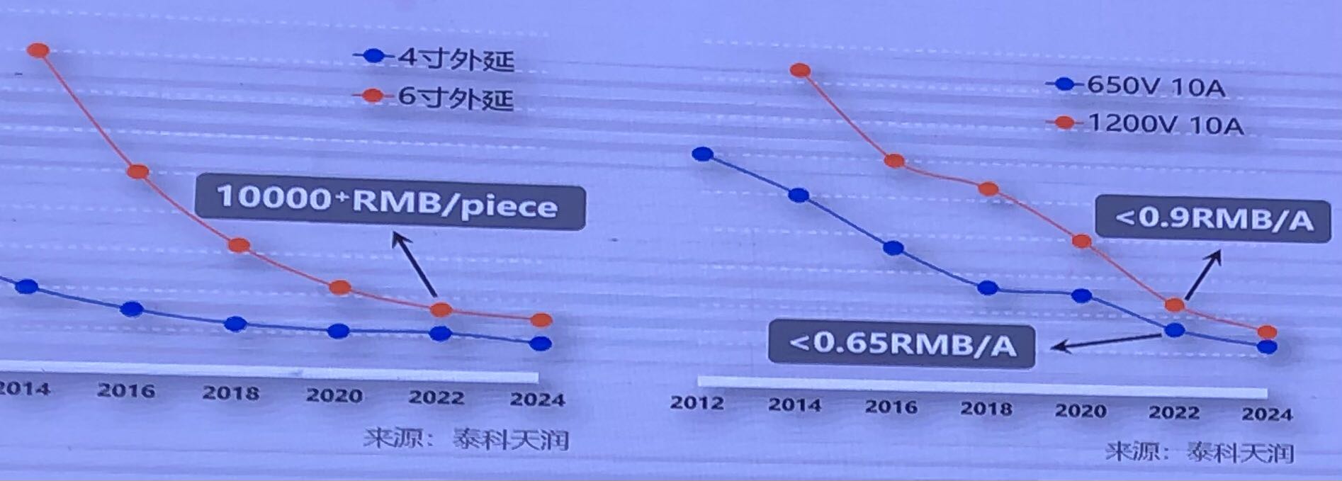 国产碳化硅芯片项目面临的几个实际问题