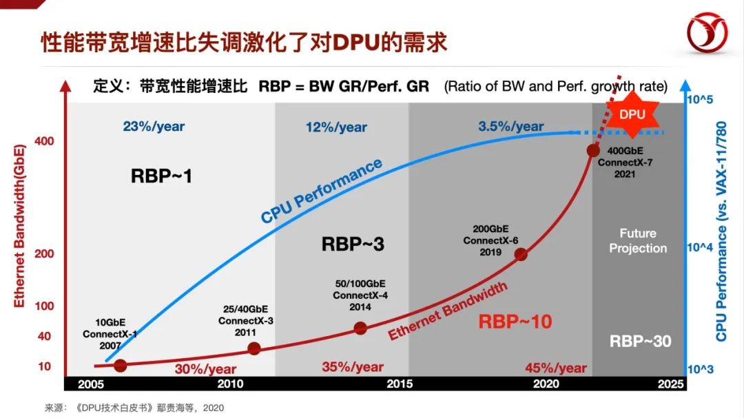 DPU发展中的四个关键问题