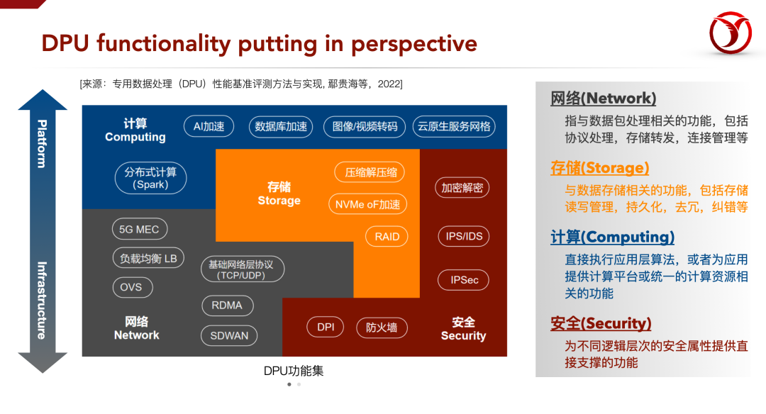 DPU发展中的四个关键问题