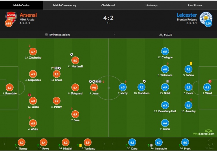 阿森纳vs莱斯特城评分(阿森纳vs莱斯特评分：热苏斯两射两传9分、马丁内利建功8.0分)