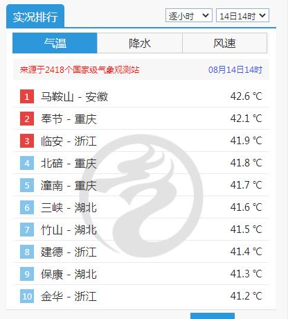 马鞍山今日气温是多少（马鞍山全年气温）