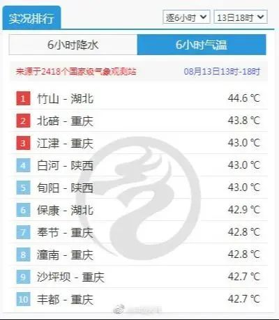 直播十堰vs襄阳篮球（44.6℃！湖北最高温纪录又被刷新！多地公告将开展人工增雨）