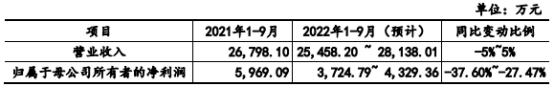 固高科技毛利率高 去年应收账款存货周转率双垫底同行