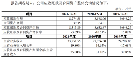 固高科技毛利率高 去年应收账款存货周转率双垫底同行