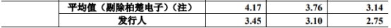 固高科技毛利率高 去年应收账款存货周转率双垫底同行