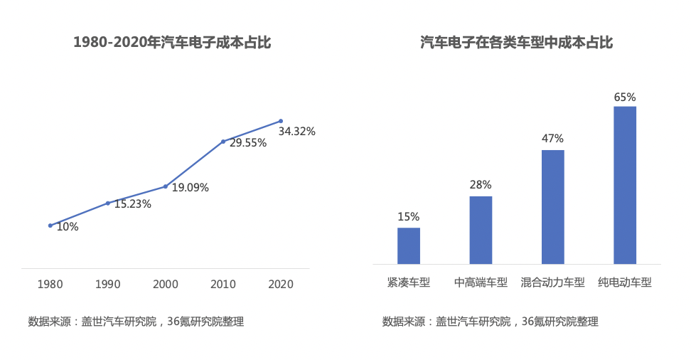 2022年中国汽车电子行业洞察报告