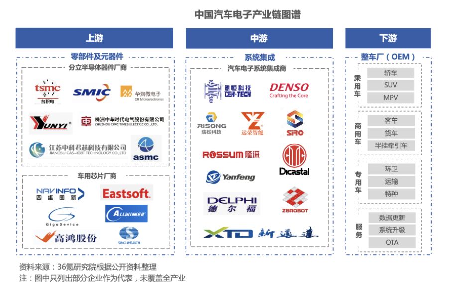 2022年中国汽车电子行业洞察报告