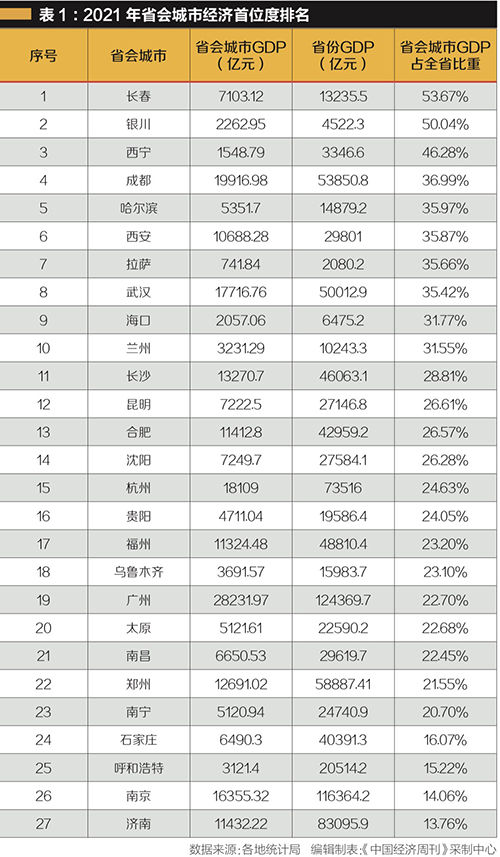 西部城市的排名综合实力谁最强(27省会经济、人口、城市首位度排名出炉，长春西宁成都雄霸各大榜单首位)