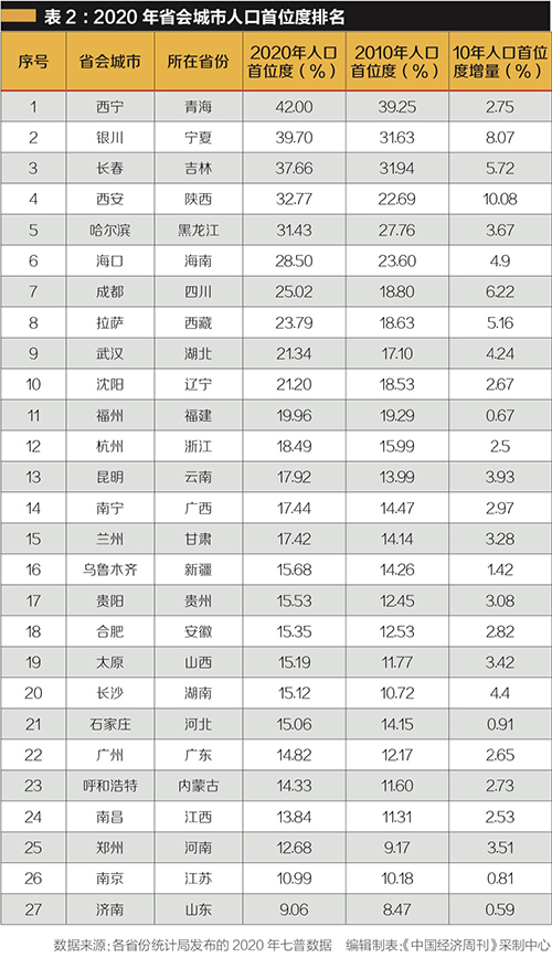 西部城市的排名综合实力谁最强(27省会经济、人口、城市首位度排名出炉，长春西宁成都雄霸各大榜单首位)