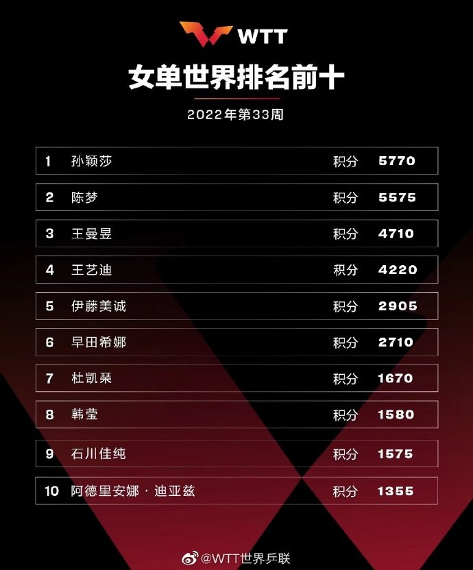 國際乒聯比賽結果（國際乒聯官方：恢復被扣除的1400分，樊振東總積分為6900排第1）