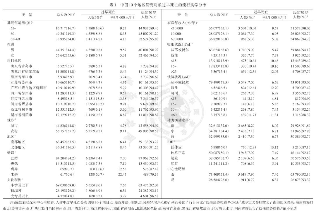 中国10个地区56~69岁成年人过早死亡及其影响因素的前瞻性队列研究
