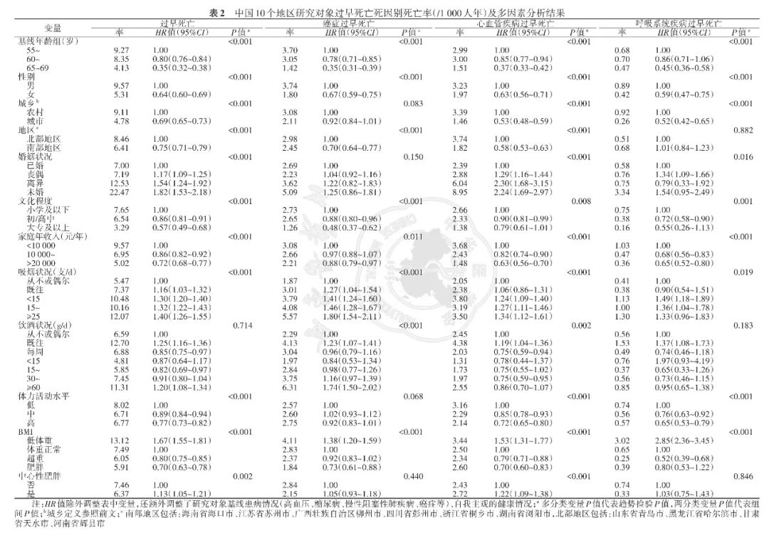 中国10个地区56~69岁成年人过早死亡及其影响因素的前瞻性队列研究