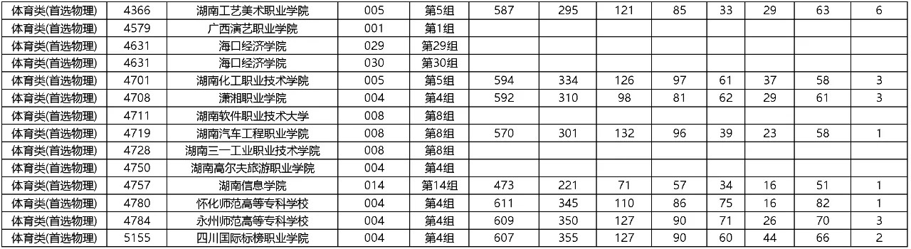 体育查分表(湖南高职专科批(体育类)第一次征集志愿投档分数线公布)