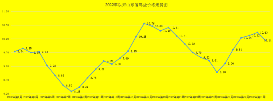 今日早间山东鸡蛋价格，今日山东各地鸡蛋价格