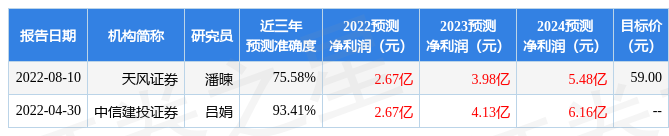 天风证券：给予正帆科技买入评级，目标价位57.37元