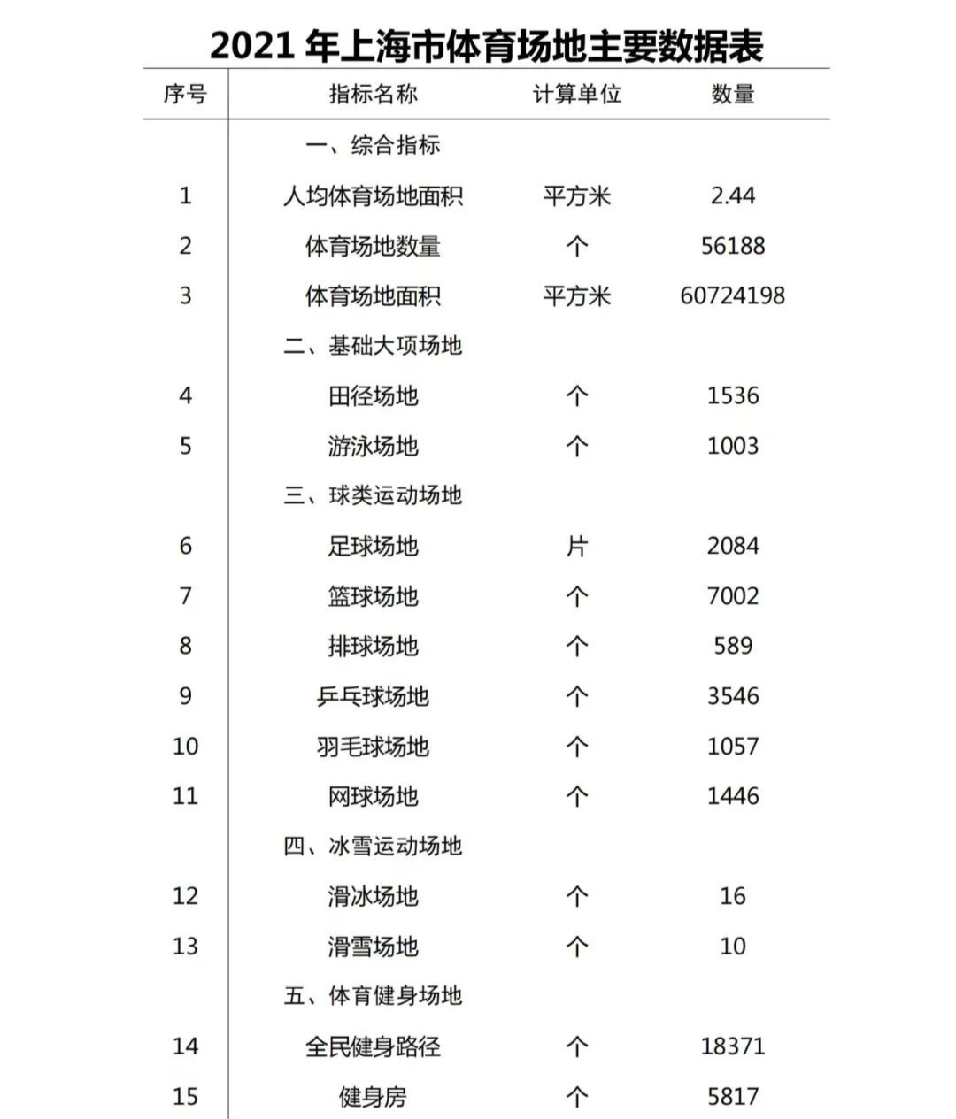 标准足球场地多大(人均体育场地面积2.44平方米，目标“处处可健身”)