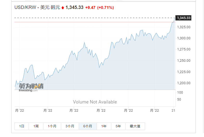 继日元之后，韩元也崩了！韩元对美元汇率跌破1340大关，创13年来新低，年内跌幅超11%