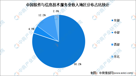 2022年中国软件与信息技术服务业市场数据预测分析