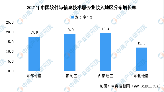 2022年中国软件与信息技术服务业市场数据预测分析