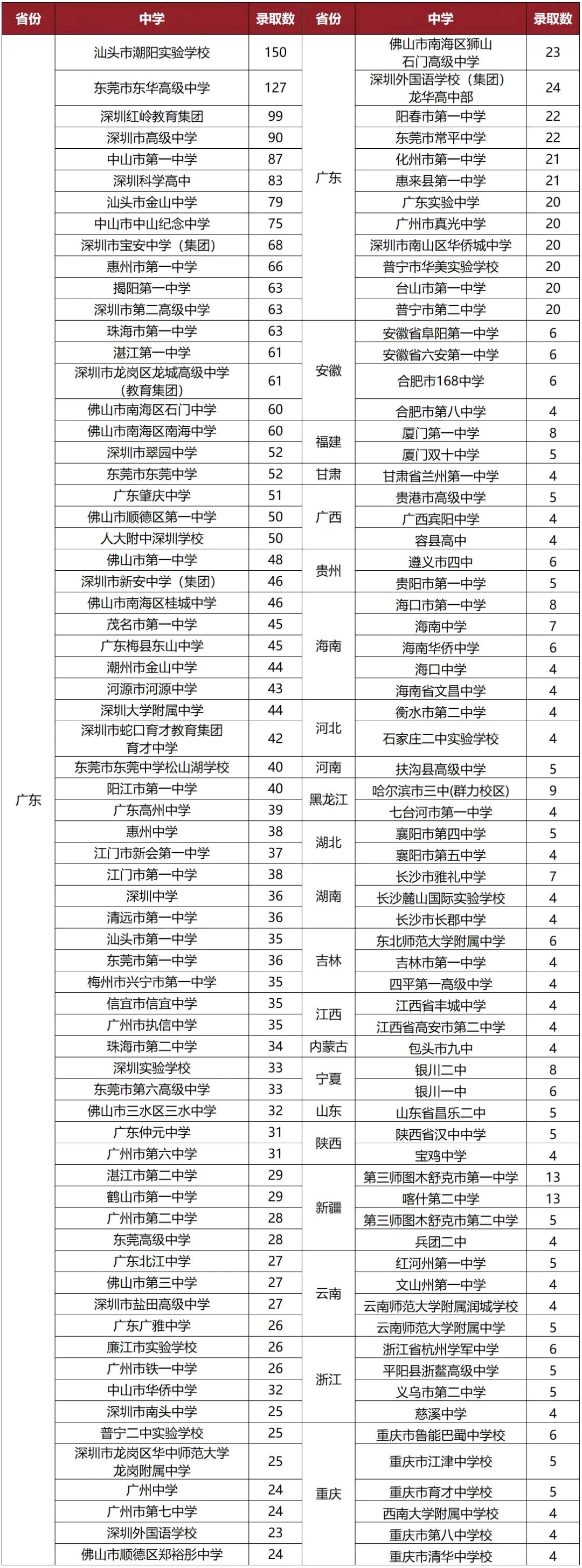 最小13岁、至少6对双胞胎！深大今年本科录取情况出炉，这校被录150人