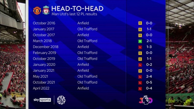 2021英超曼联vs利物浦(近14场双红会，曼联战绩为：3胜6平5负)