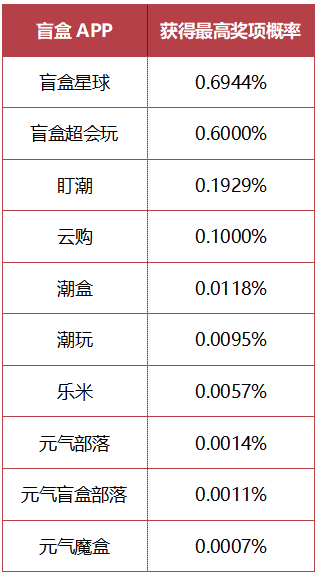 最高奖概率仅0.0007%！约谈10家盲盒企业仅4家参加