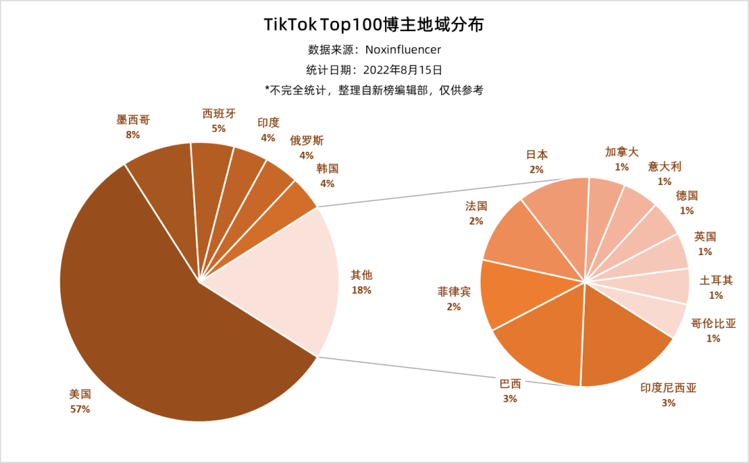 hc足球(从TikTok TOP100博主，看10亿网民的快乐源泉)