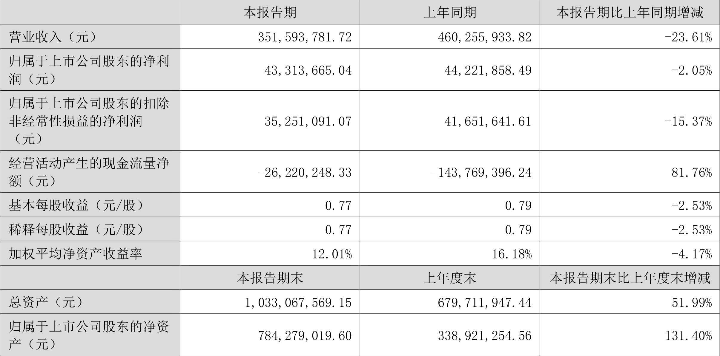 拓山重工：2022年上半年净利润同比下降2.05% 拟10派5.36元