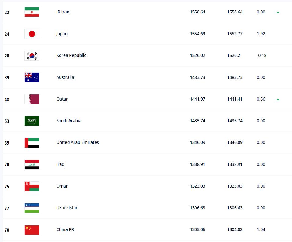 世界国家足球队排名(FIFA最新排名：国足排在世界第78，亚洲第11)