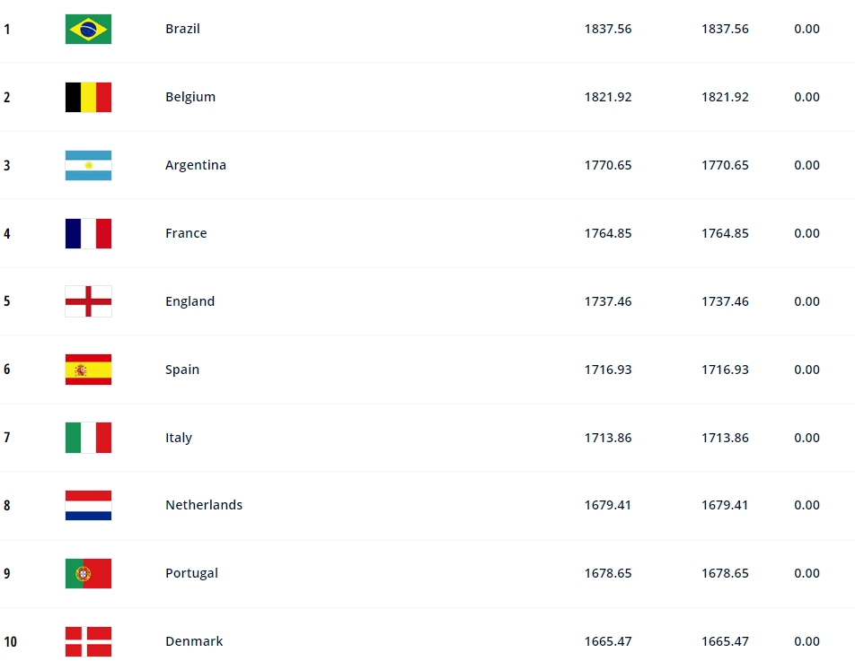 日本足球世界排名第几名(FIFA最新排名：国足排在世界第78，亚洲第11)