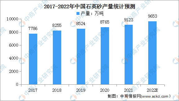 2022年中国工业硅产业链上中下游市场分析