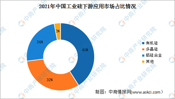 2022年中国工业硅产业链上中下游市场分析