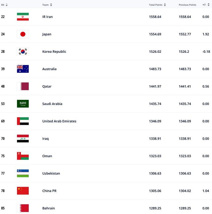 世界杯亚洲预选赛排名(FIFA最新排名：国足位列世界第78、亚洲第11)