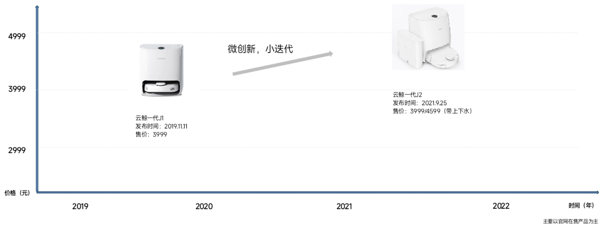 扫地机器人的中场战事：“扫地茅”狂奔，小米系内卷，家电巨头升维